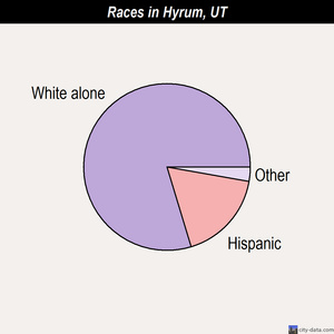 Hooper races chart