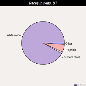 Ivins races chart