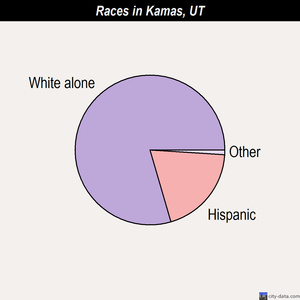 Kamas races chart