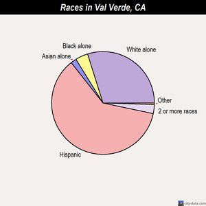 Val Verde races chart