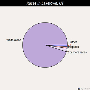 Ivins races chart