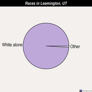 Leamington races chart