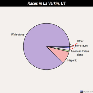 La Verkin races chart