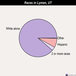 Lyman races chart