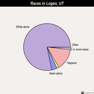 Logan races chart
