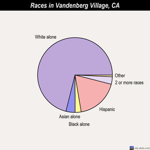 Vandenberg Village races chart