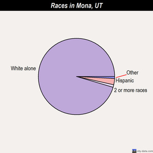 Mona races chart