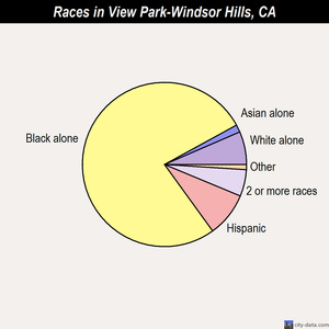 View Park-Windsor Hills races chart