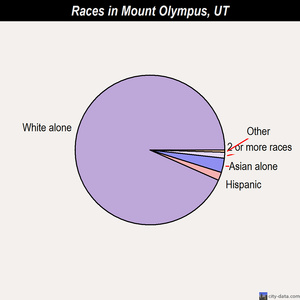 Nephi races chart