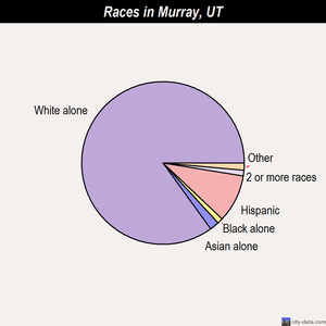 Murray races chart
