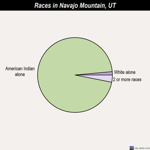 Navajo Mountain races chart