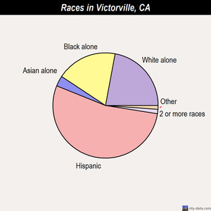 Victorville races chart
