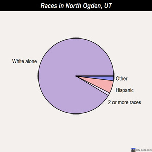 North Ogden races chart