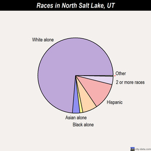 North Salt Lake races chart