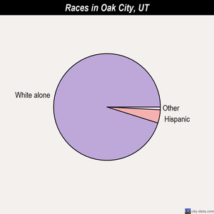 Oak City races chart