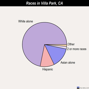 Villa Park races chart