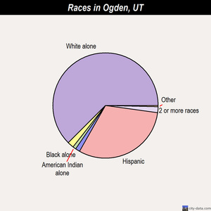 Ogden races chart
