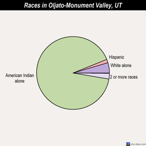 Oljato-Monument Valley races chart