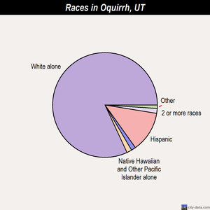 Oquirrh races chart