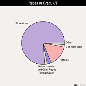 Orem races chart