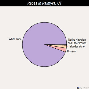 Palmyra races chart