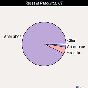 Panguitch races chart