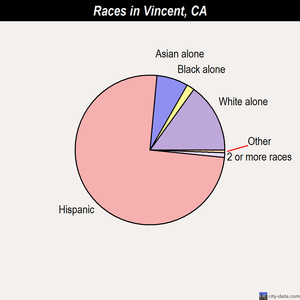 Vincent races chart