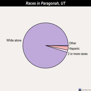 Paragonah races chart