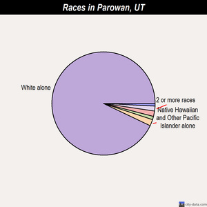 Parowan races chart