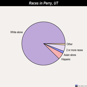 Perry races chart