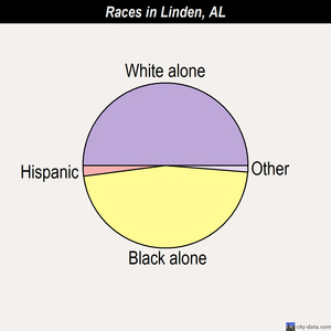 Linden races chart