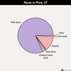 Price races chart