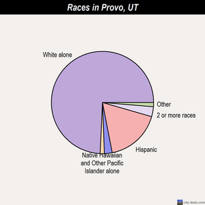 Provo races chart