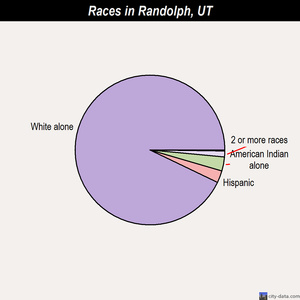 Providence races chart