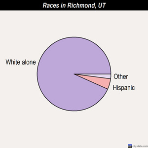 Richmond races chart