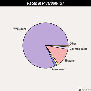Pleasant Grove races chart
