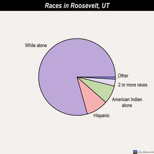 Roosevelt races chart