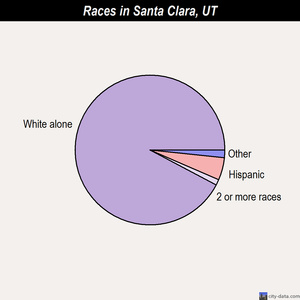 Santa Clara races chart
