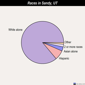 Sandy races chart