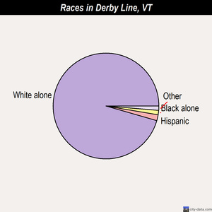 Derby Line races chart