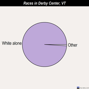 Derby Center races chart