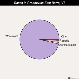 Graniteville-East Barre races chart