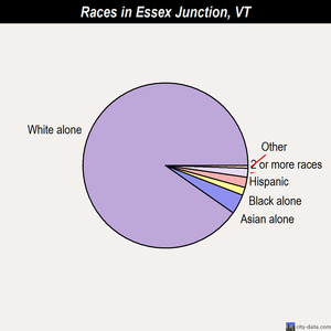 Essex Junction races chart