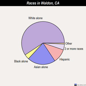 Waldon races chart