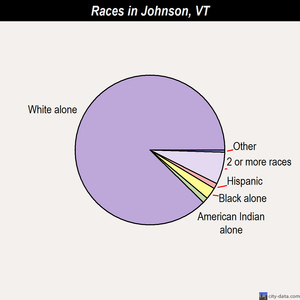 Johnson races chart
