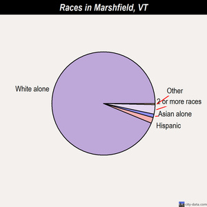 Marshfield races chart