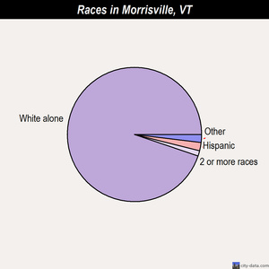 Morrisville races chart