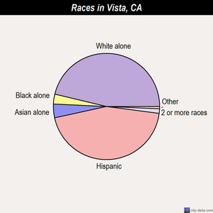 Vista races chart