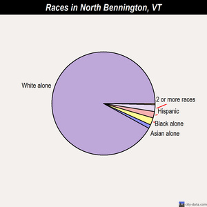 North Bennington races chart