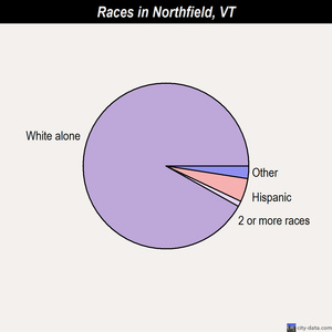 Northfield races chart